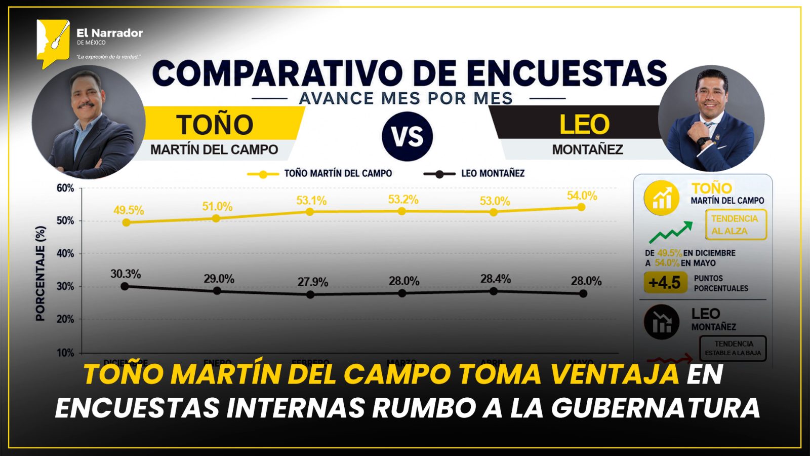 TOÑO MARTÍN DEL CAMPO TOMA VENTAJA EN ENCUESTAS INTERNAS RUMBO A LA GUBERNATURA