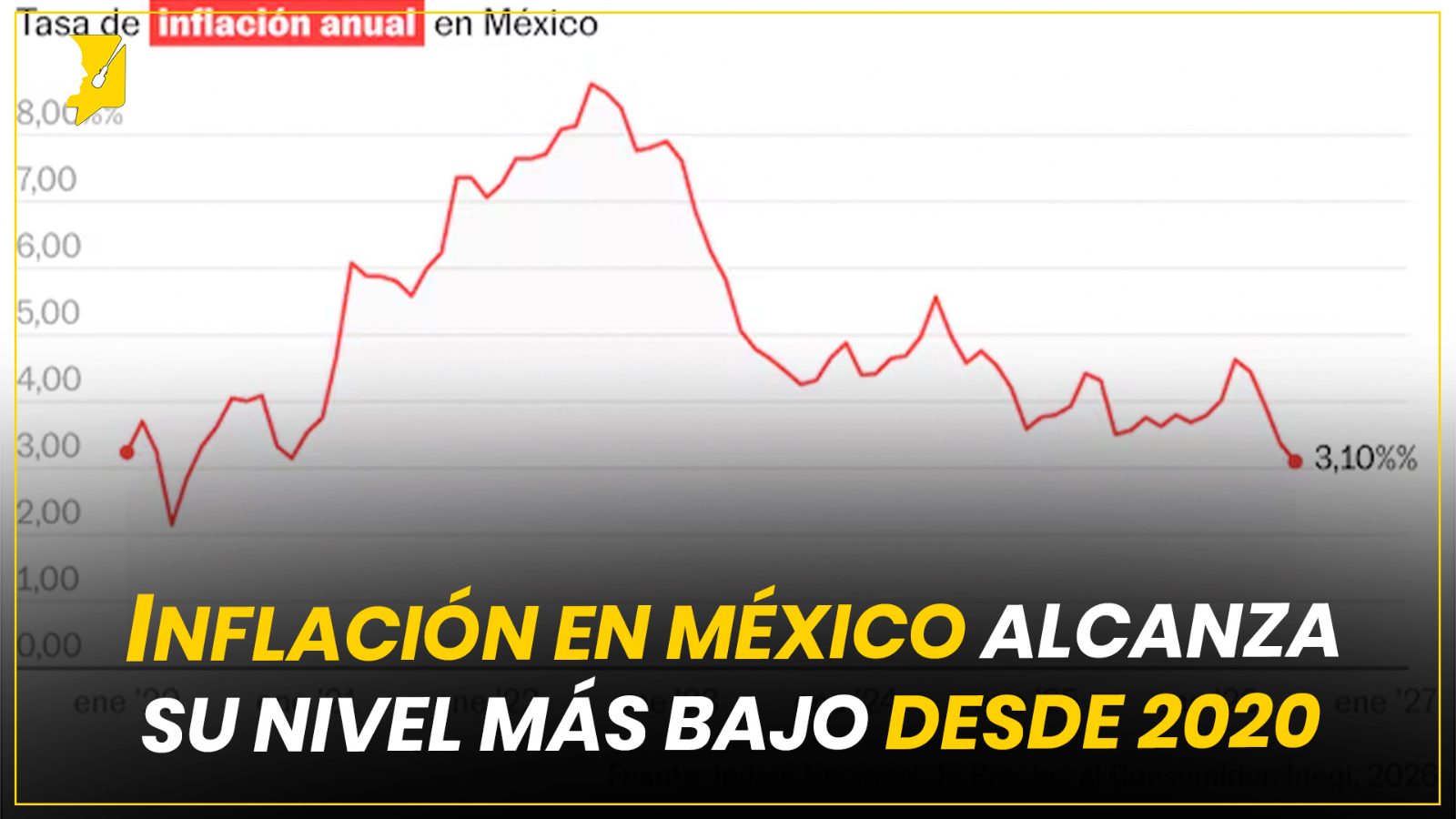 INFLACIÓN EN MÉXICO ALCANZA SU NIVEL MÁS BAJO DESDE 2020